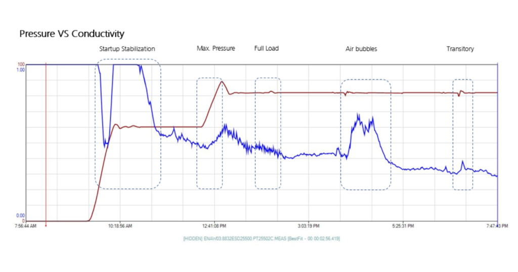 Conductivity Changes