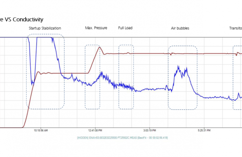 conductivity