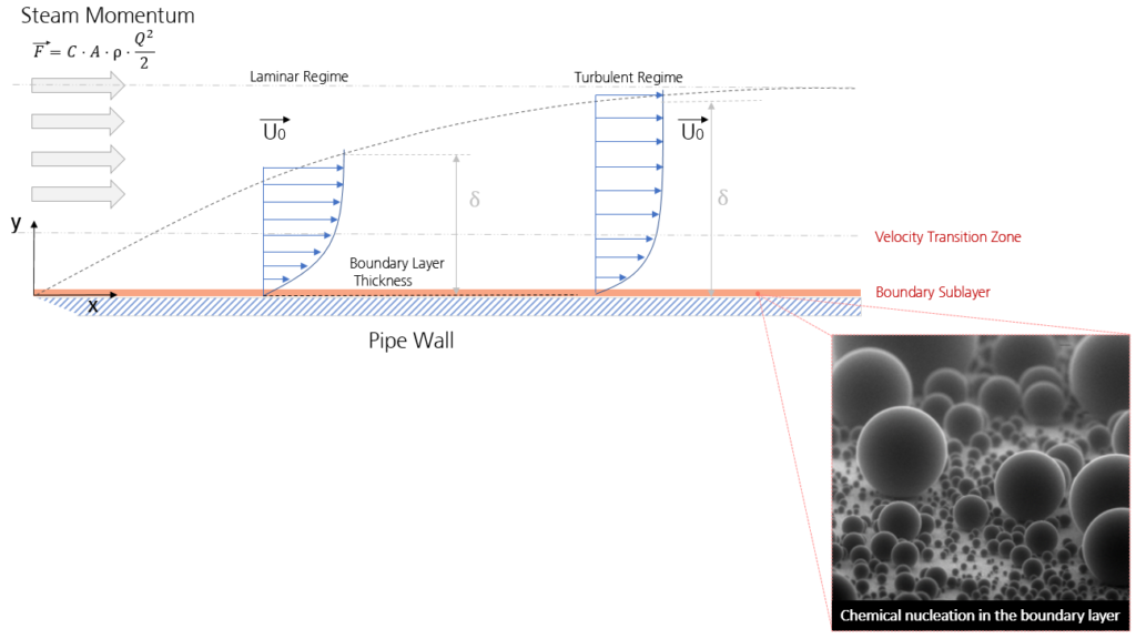 boundary layer