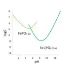 chart for Inerchem LLC